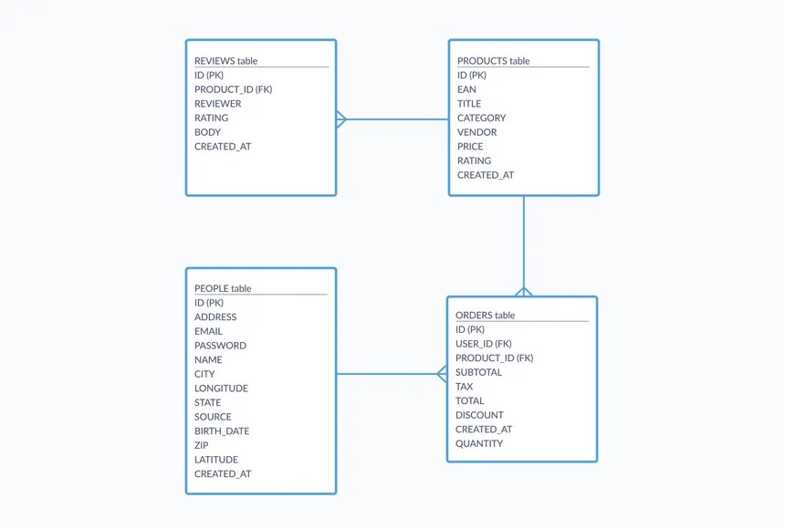 Mastering Table Relationships in SQL Server